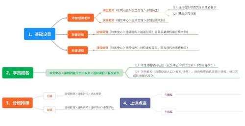 小禾幫培訓(xùn)管理系統(tǒng)操作流程